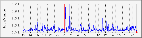 apache2_web_hits Traffic Graph
