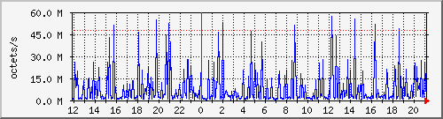 apache2_web_traffic Traffic Graph