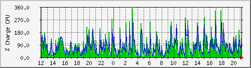 cpu Traffic Graph
