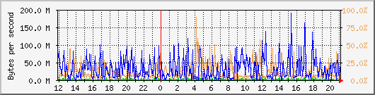 db1_bytes_mysql Traffic Graph